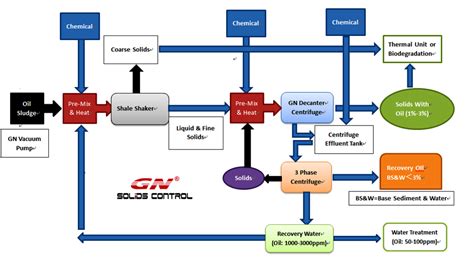 Oily Sludge Separation|oily sludge analysis.